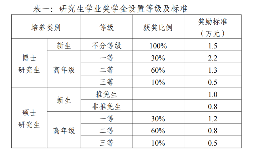 很难不爱，研究生奖学金100%覆盖的神仙院校