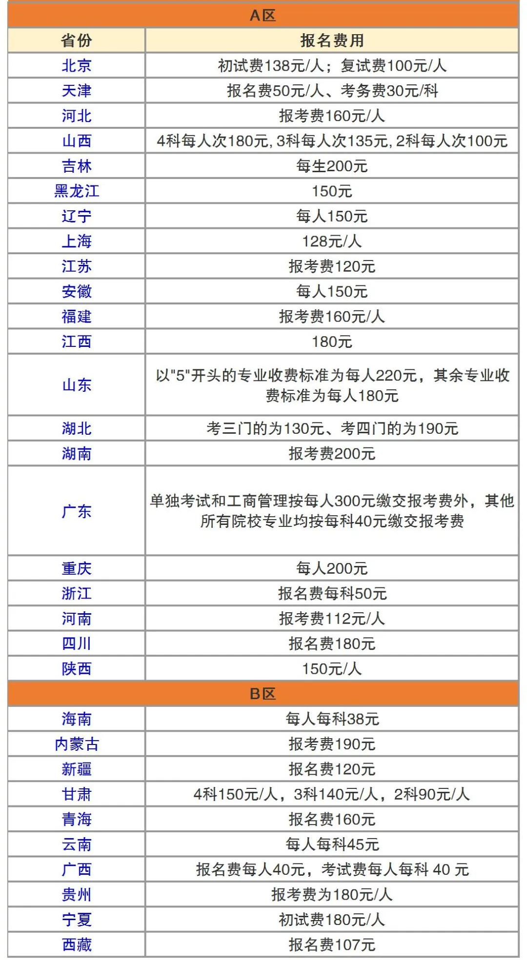 汇总！各地研究生报名费，最高300元，最低仅需107元！