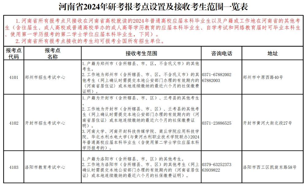 2024年河南考研报考点设置及接收考生范围一览表